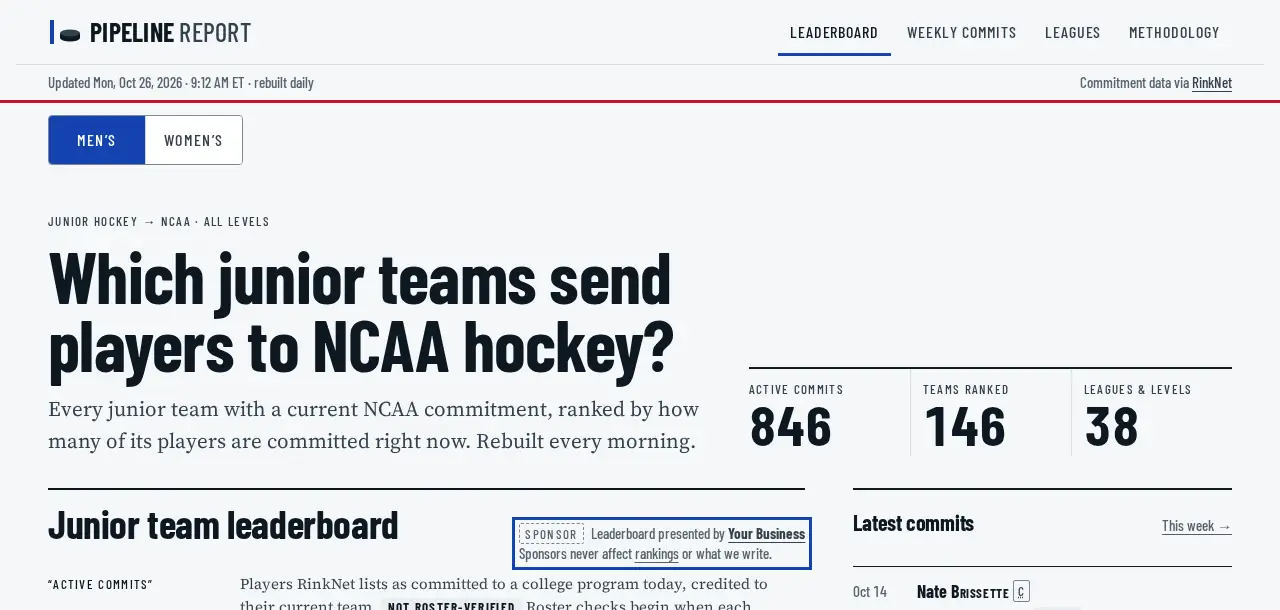Pipeline Report home page. A one-line credit reading ‘Leaderboard presented by’ a sample sponsor, labelled Sponsor, sits beside the Junior team leaderboard heading.