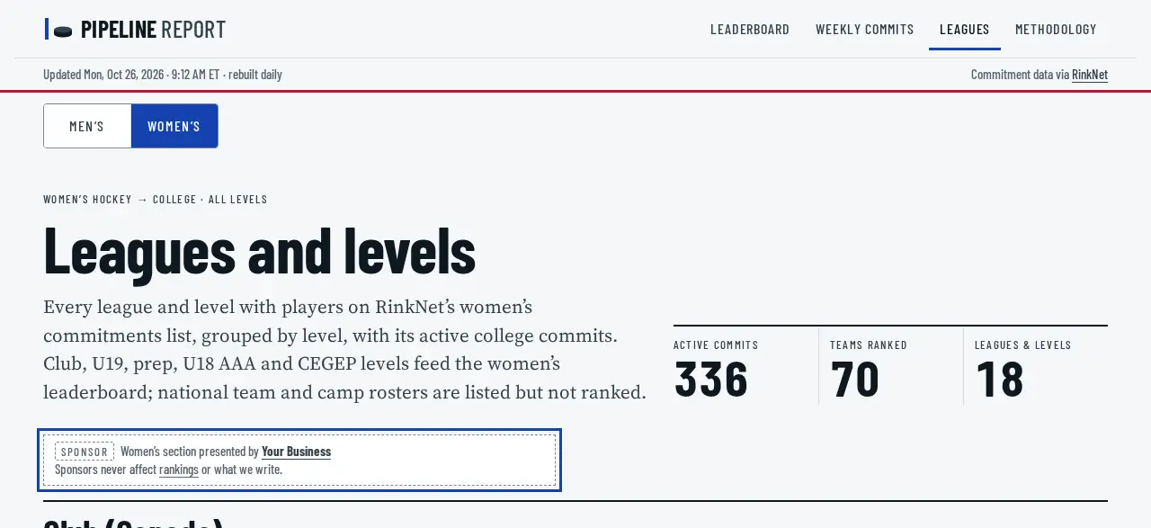 Women’s leagues page. A boxed one-line sponsor credit for a sample sponsor sits under the page intro and totals, above the first list of leagues.